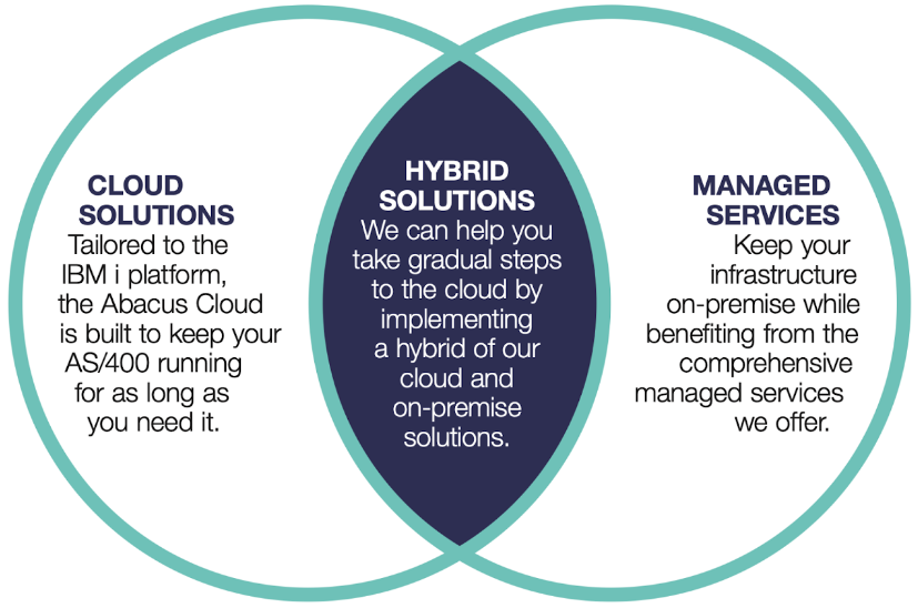 Hybrid Solutions Ven Diagram