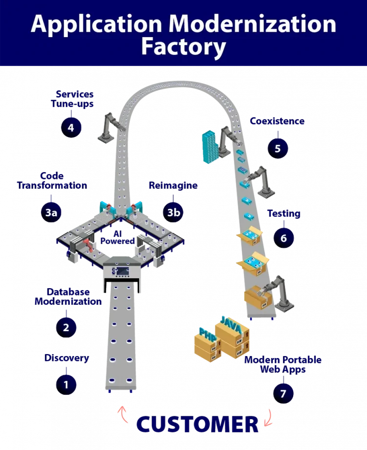 Application Modernization Factory