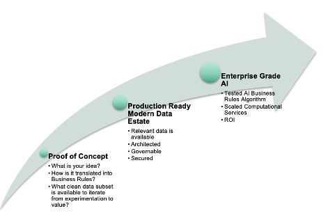 Simple Process for Effective AI Deployment