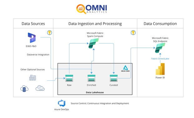Example of Modern Data Estate required for Production Level AI OmniData