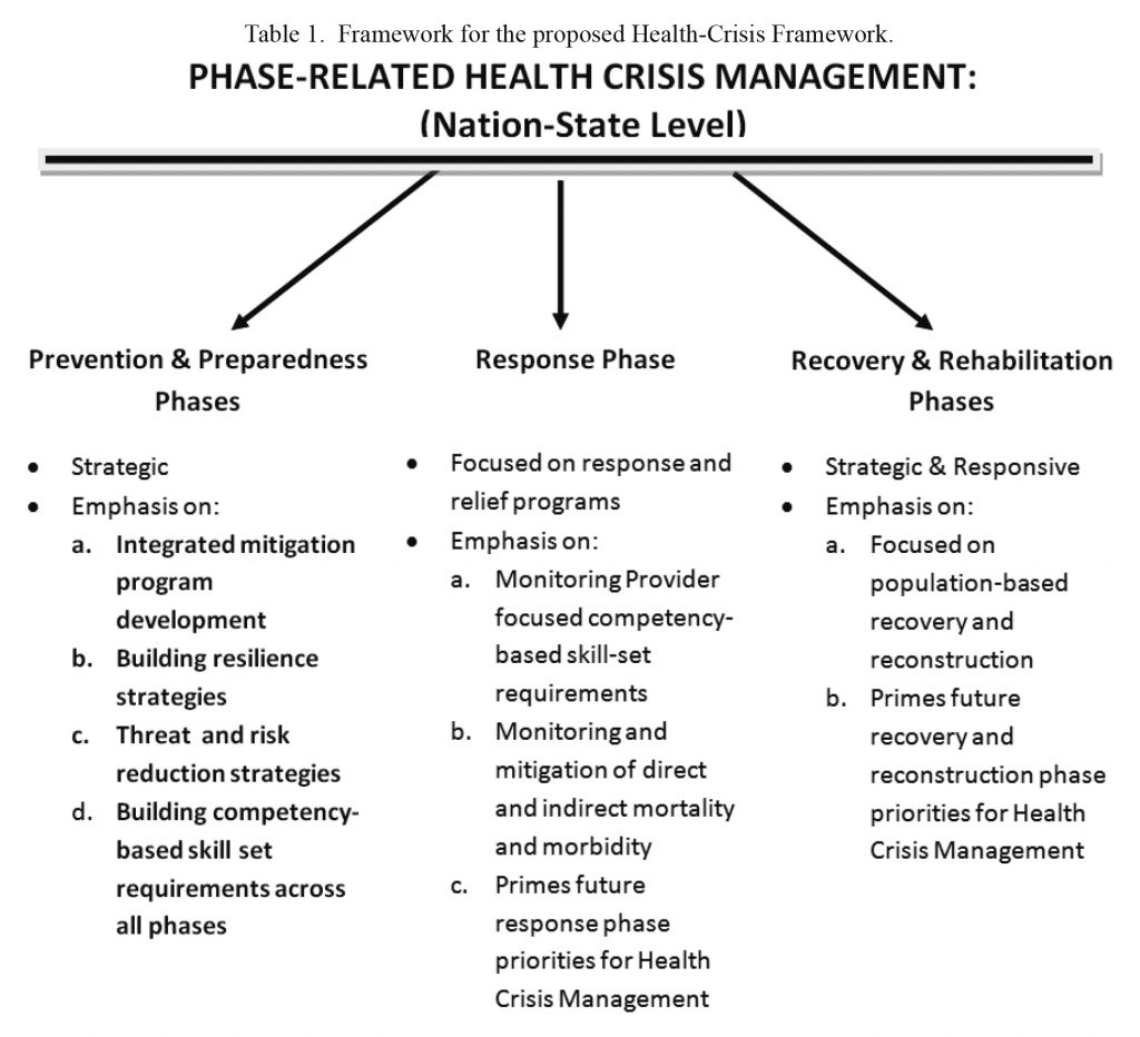 Framework for phases of Health Crisis Management