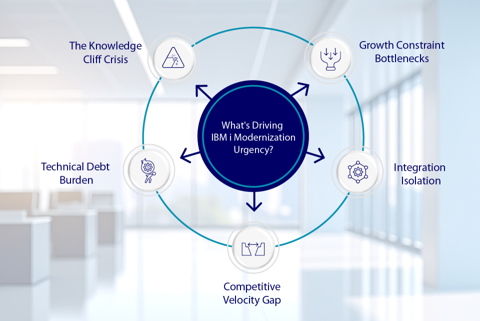 Graphic titled 'What's Driving IBM i Modernization Urgency' with five factors: Knowledge Cliff, Growth Constraints, Technical Debt, Integration Isolation, and Competitive Velocity.